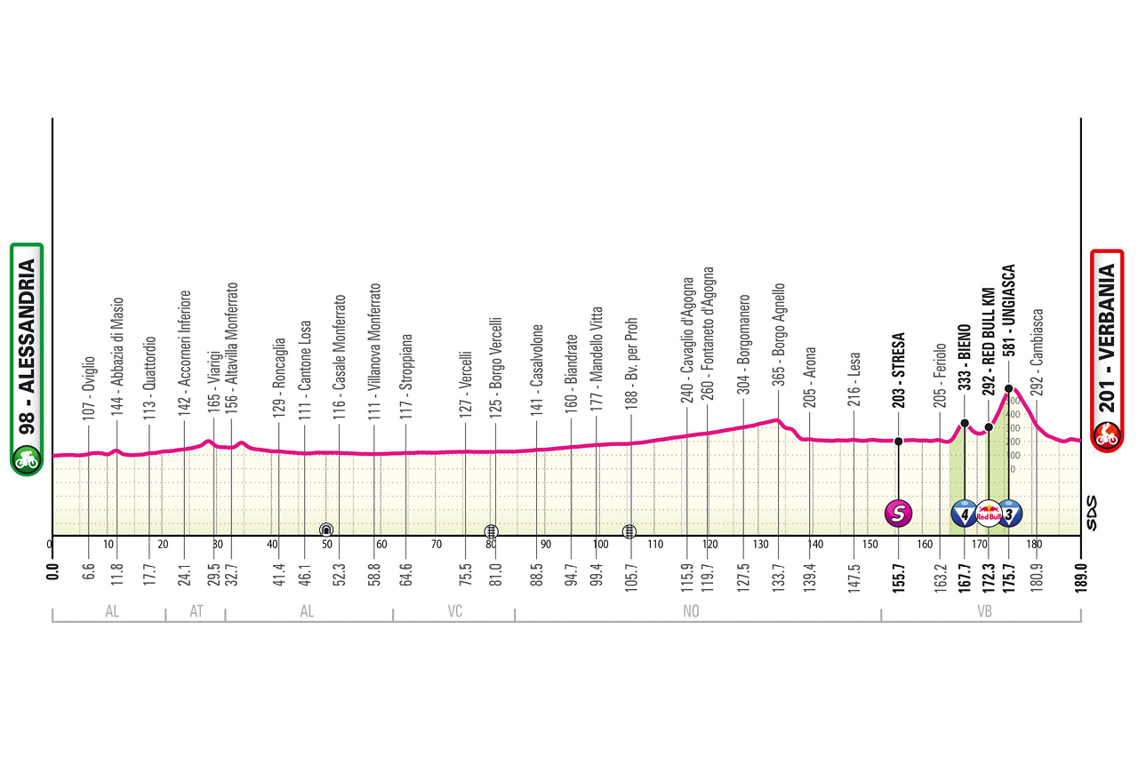 Altimetria/Profile tappa 13 Giro d'Italia 2026